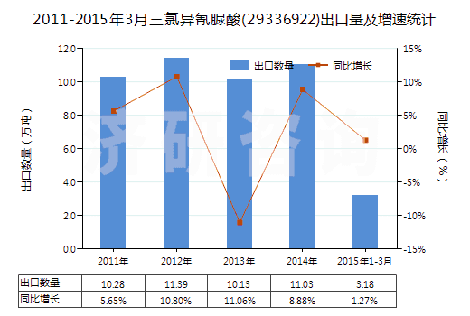 2011-2015年3月三氯異氰脲酸(29336922)出口量及增速統(tǒng)計